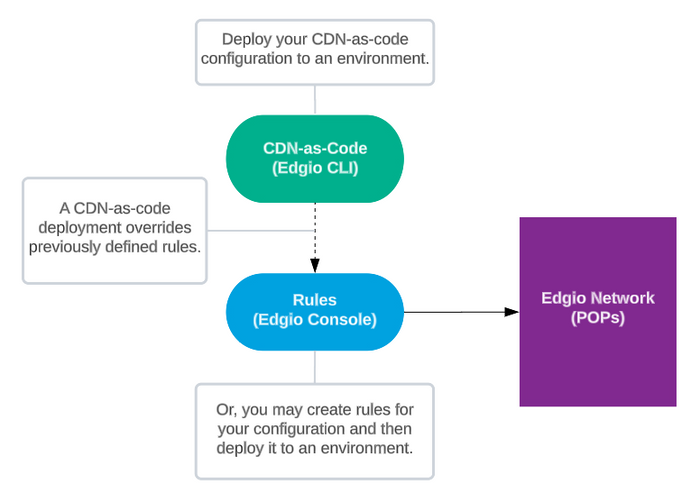 Rules and CDN-as-Code